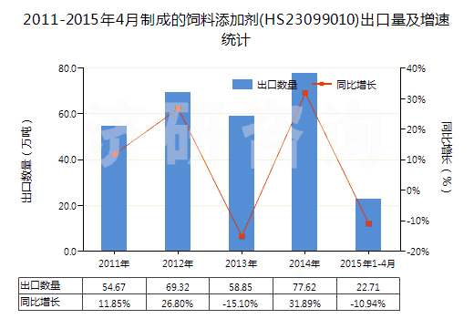 2011-2015年4月制成的飼料添加劑(HS23099010)出口量及增速統(tǒng)計(jì) 2011-2015年4月制成的飼料添加劑(HS23099010)出口量及增速統(tǒng)計(jì)